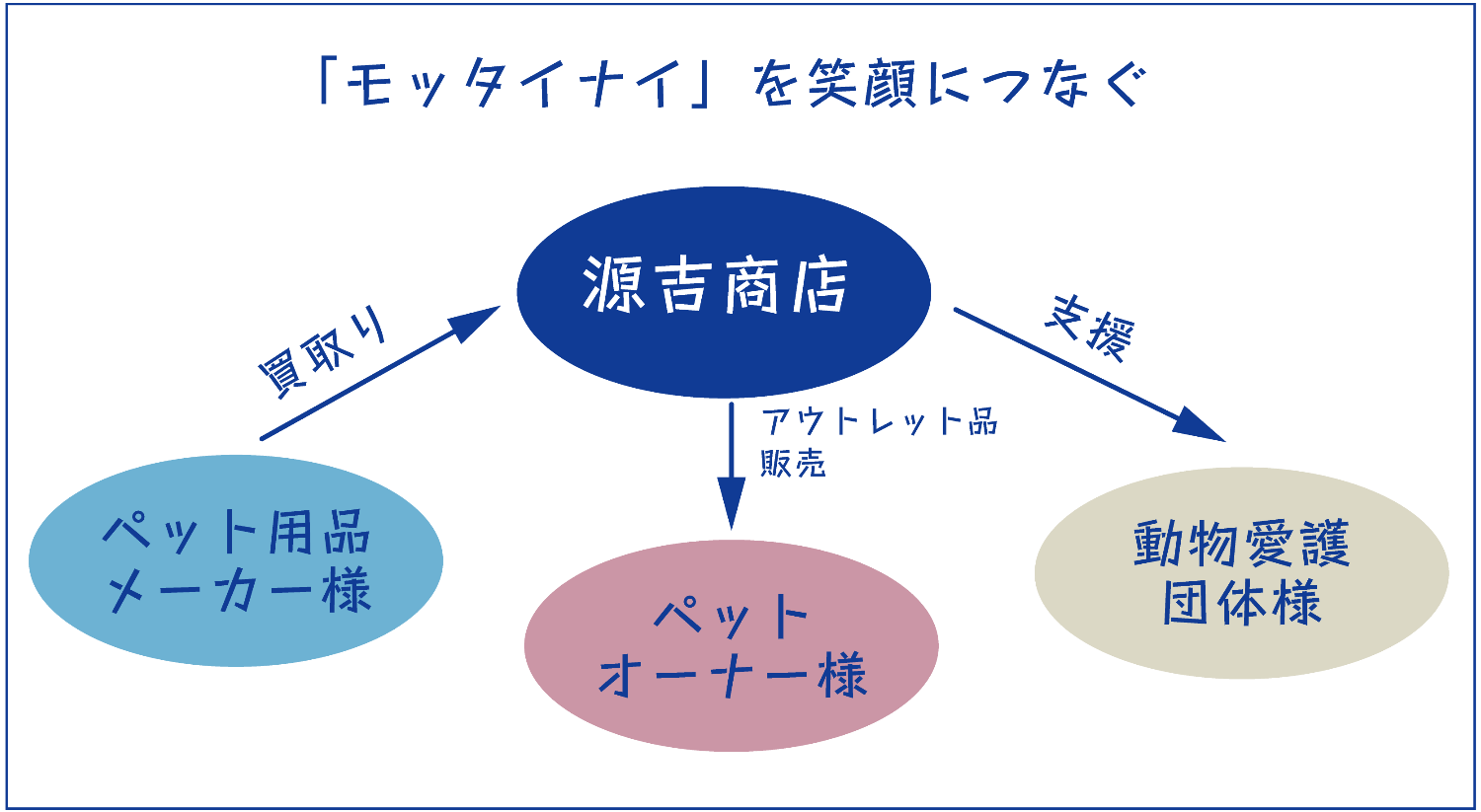 ペットフードロス仕組み